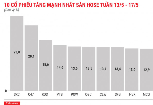 Top 10 cổ phiếu tăng/giảm mạnh nhất tuần 13-17/5 - Ảnh 3.