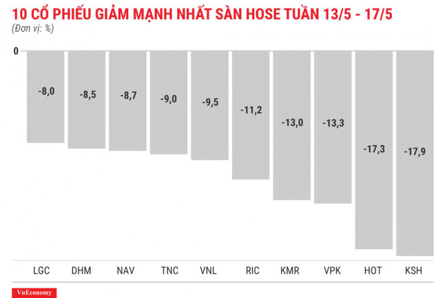 Top 10 cổ phiếu tăng/giảm mạnh nhất tuần 13-17/5 - Ảnh 4.