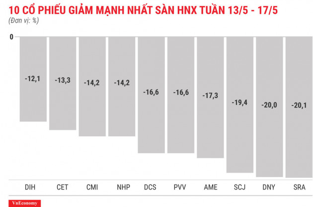 Top 10 cổ phiếu tăng/giảm mạnh nhất tuần 13-17/5 - Ảnh 8.