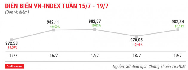 Top 10 cổ phiếu tăng/giảm mạnh nhất tuần 15-19/7