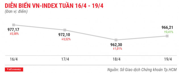 Top 10 cổ phiếu tăng/giảm mạnh nhất tuần 16-19/4