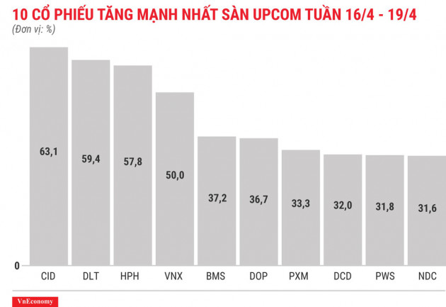 Top 10 cổ phiếu tăng/giảm mạnh nhất tuần 16-19/4 - Ảnh 11.