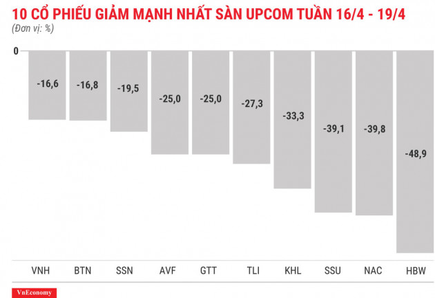 Top 10 cổ phiếu tăng/giảm mạnh nhất tuần 16-19/4 - Ảnh 12.