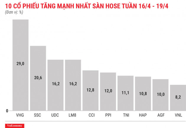 Top 10 cổ phiếu tăng/giảm mạnh nhất tuần 16-19/4 - Ảnh 3.