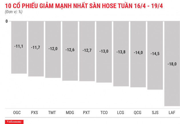 Top 10 cổ phiếu tăng/giảm mạnh nhất tuần 16-19/4 - Ảnh 4.