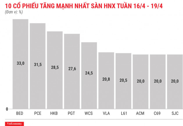 Top 10 cổ phiếu tăng/giảm mạnh nhất tuần 16-19/4 - Ảnh 7.