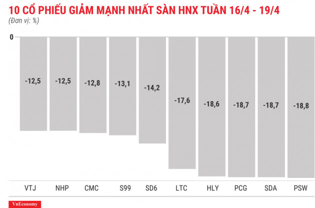 Top 10 cổ phiếu tăng/giảm mạnh nhất tuần 16-19/4 - Ảnh 8.