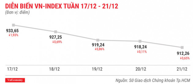 Top 10 cổ phiếu tăng/giảm mạnh nhất tuần 17-21/12