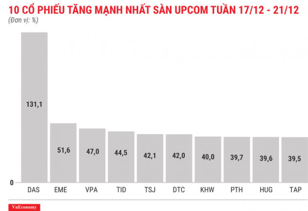 Top 10 cổ phiếu tăng/giảm mạnh nhất tuần 17-21/12 - Ảnh 11.