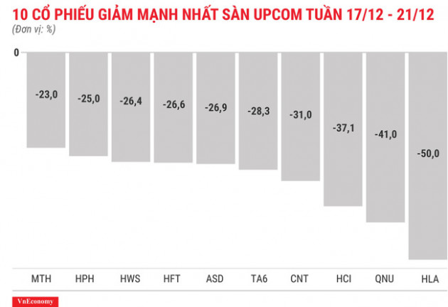 Top 10 cổ phiếu tăng/giảm mạnh nhất tuần 17-21/12 - Ảnh 12.