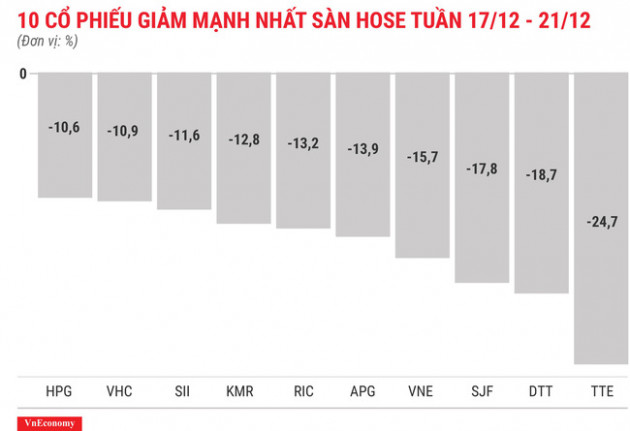 Top 10 cổ phiếu tăng/giảm mạnh nhất tuần 17-21/12 - Ảnh 4.