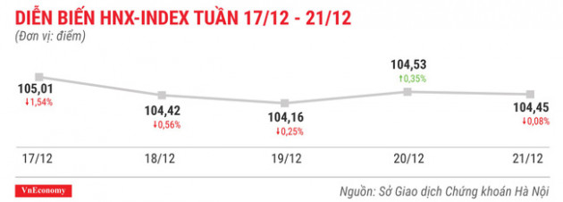 Top 10 cổ phiếu tăng/giảm mạnh nhất tuần 17-21/12 - Ảnh 5.