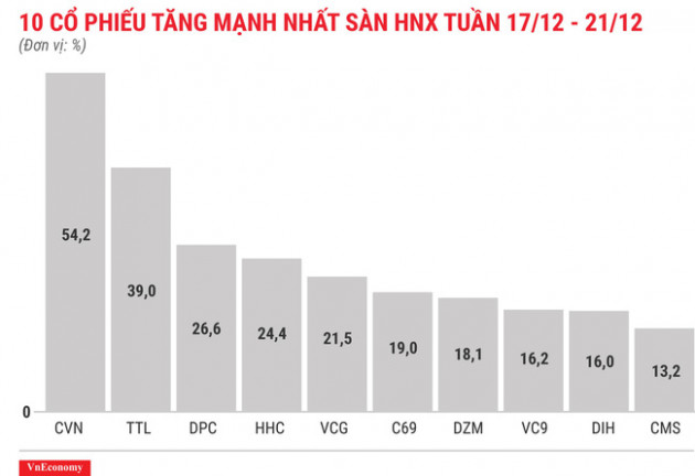 Top 10 cổ phiếu tăng/giảm mạnh nhất tuần 17-21/12 - Ảnh 7.