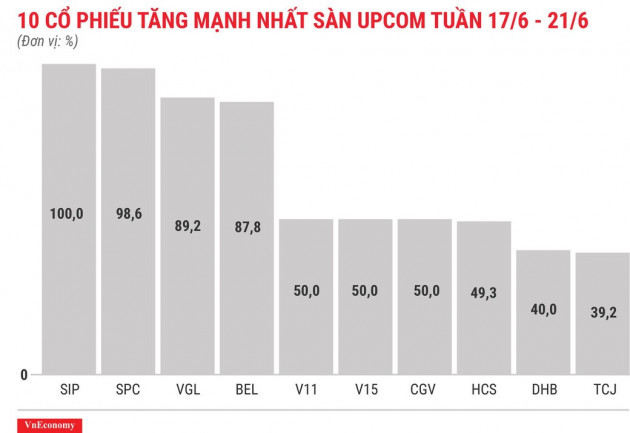 Top 10 cổ phiếu tăng/giảm mạnh nhất tuần 17-21/6 - Ảnh 11.