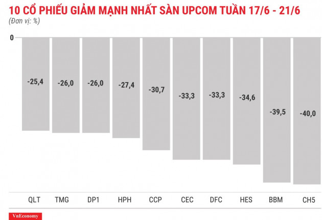 Top 10 cổ phiếu tăng/giảm mạnh nhất tuần 17-21/6 - Ảnh 12.