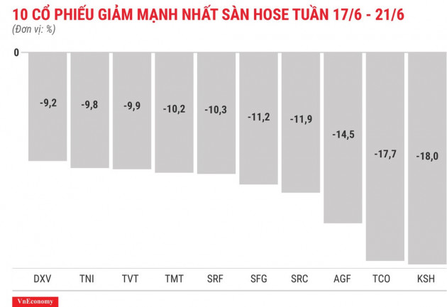 Top 10 cổ phiếu tăng/giảm mạnh nhất tuần 17-21/6 - Ảnh 4.