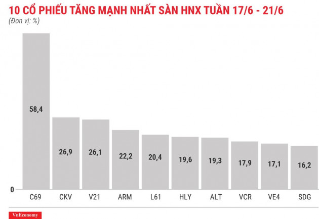 Top 10 cổ phiếu tăng/giảm mạnh nhất tuần 17-21/6 - Ảnh 7.