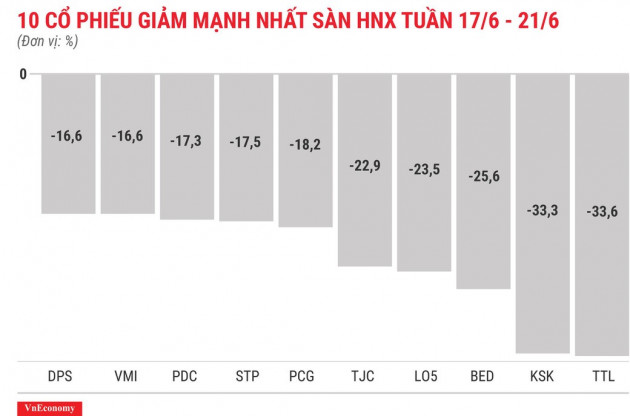 Top 10 cổ phiếu tăng/giảm mạnh nhất tuần 17-21/6 - Ảnh 8.