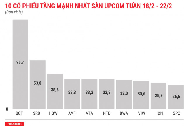 Top 10 cổ phiếu tăng/giảm mạnh nhất tuần 18-22/2 - Ảnh 11.