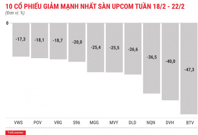 Top 10 cổ phiếu tăng/giảm mạnh nhất tuần 18-22/2 - Ảnh 12.