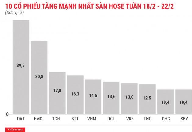 Top 10 cổ phiếu tăng/giảm mạnh nhất tuần 18-22/2 - Ảnh 3.