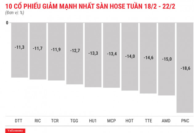 Top 10 cổ phiếu tăng/giảm mạnh nhất tuần 18-22/2 - Ảnh 4.