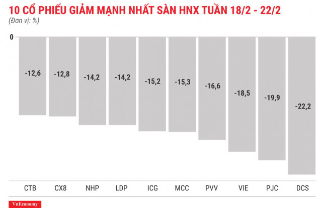 Top 10 cổ phiếu tăng/giảm mạnh nhất tuần 18-22/2 - Ảnh 8.