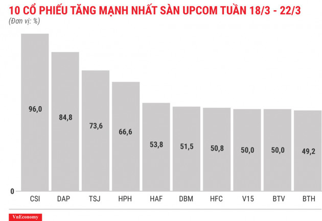 Top 10 cổ phiếu tăng/giảm mạnh nhất tuần 18-22/3 - Ảnh 11.