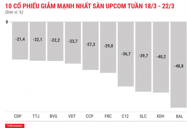 Top 10 cổ phiếu tăng/giảm mạnh nhất tuần 18-22/3 - Ảnh 12.