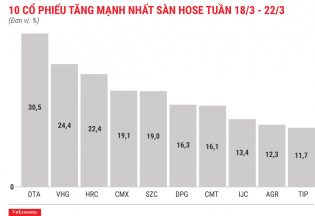 Top 10 cổ phiếu tăng/giảm mạnh nhất tuần 18-22/3 - Ảnh 3.