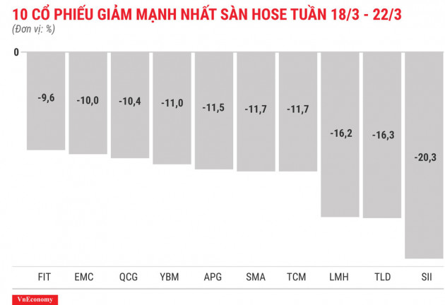 Top 10 cổ phiếu tăng/giảm mạnh nhất tuần 18-22/3 - Ảnh 4.