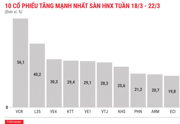 Top 10 cổ phiếu tăng/giảm mạnh nhất tuần 18-22/3 - Ảnh 7.