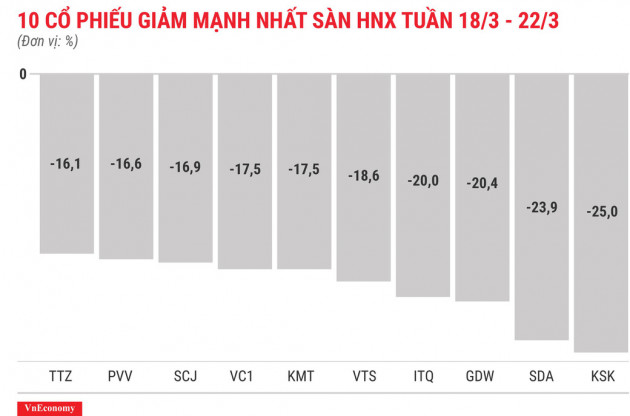 Top 10 cổ phiếu tăng/giảm mạnh nhất tuần 18-22/3 - Ảnh 8.