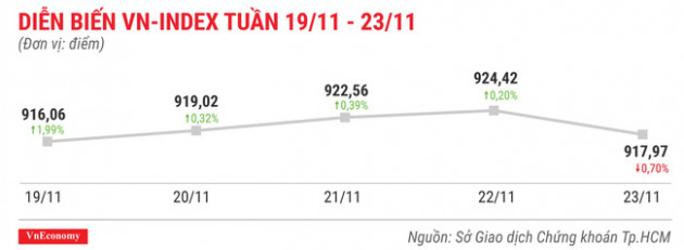 Top 10 cổ phiếu tăng/giảm mạnh nhất tuần 19-23/11 - Ảnh 1.