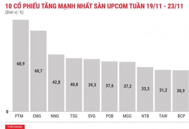 Top 10 cổ phiếu tăng/giảm mạnh nhất tuần 19-23/11 - Ảnh 11.