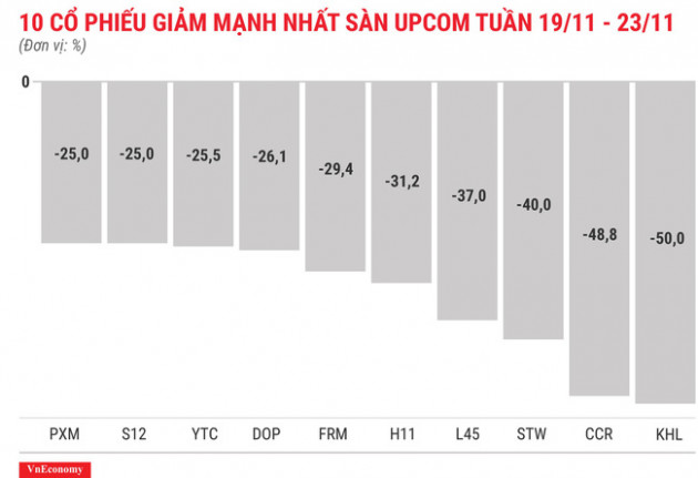 Top 10 cổ phiếu tăng/giảm mạnh nhất tuần 19-23/11 - Ảnh 12.