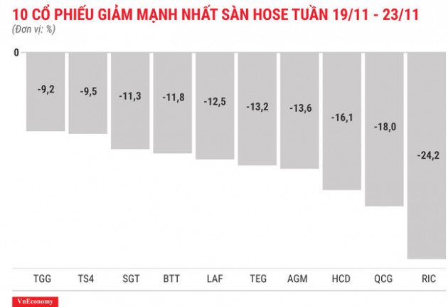 Top 10 cổ phiếu tăng/giảm mạnh nhất tuần 19-23/11 - Ảnh 4.