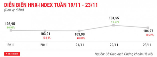 Top 10 cổ phiếu tăng/giảm mạnh nhất tuần 19-23/11 - Ảnh 5.