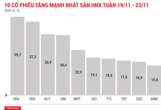 Top 10 cổ phiếu tăng/giảm mạnh nhất tuần 19-23/11 - Ảnh 7.