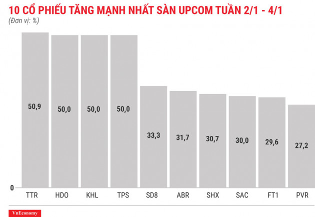 Top 10 cổ phiếu tăng/giảm mạnh nhất tuần 2-4/1 - Ảnh 11.