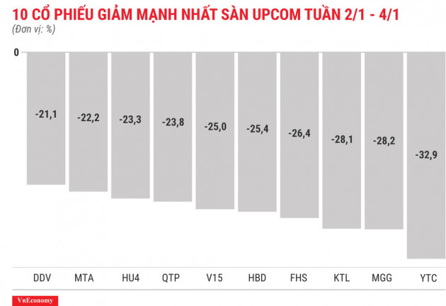 Top 10 cổ phiếu tăng/giảm mạnh nhất tuần 2-4/1 - Ảnh 12.