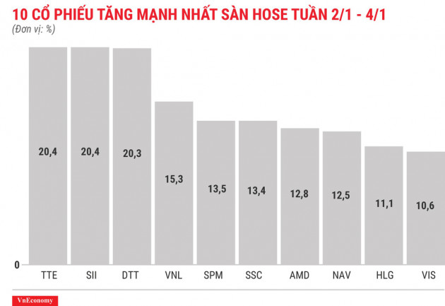 Top 10 cổ phiếu tăng/giảm mạnh nhất tuần 2-4/1 - Ảnh 3.