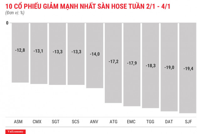 Top 10 cổ phiếu tăng/giảm mạnh nhất tuần 2-4/1 - Ảnh 4.