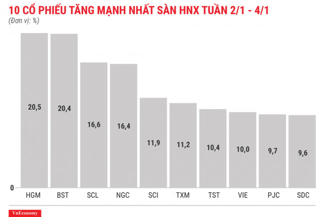 Top 10 cổ phiếu tăng/giảm mạnh nhất tuần 2-4/1 - Ảnh 7.