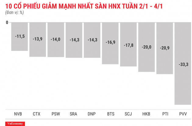 Top 10 cổ phiếu tăng/giảm mạnh nhất tuần 2-4/1 - Ảnh 8.