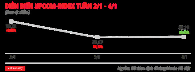 Top 10 cổ phiếu tăng/giảm mạnh nhất tuần 2-4/1 - Ảnh 9.