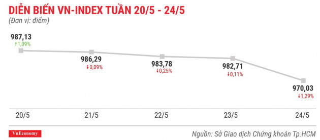 Top 10 cổ phiếu tăng/giảm mạnh nhất tuần 20-24/5