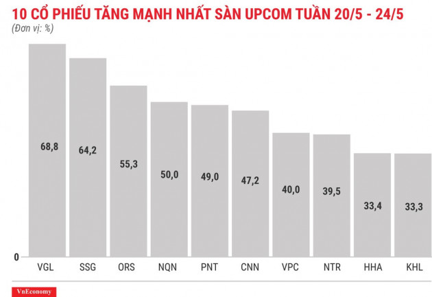 Top 10 cổ phiếu tăng/giảm mạnh nhất tuần 20-24/5 - Ảnh 11.