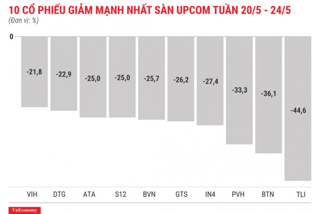 Top 10 cổ phiếu tăng/giảm mạnh nhất tuần 20-24/5 - Ảnh 12.