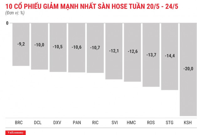 Top 10 cổ phiếu tăng/giảm mạnh nhất tuần 20-24/5 - Ảnh 4.